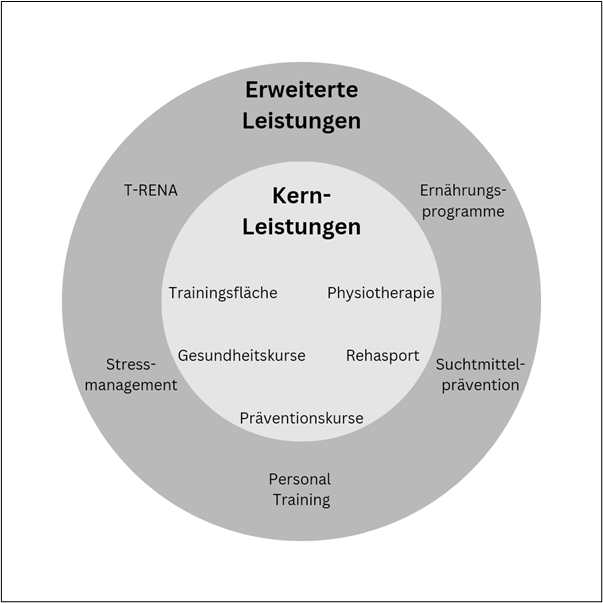 Abbildung: Leistungsmerkmale eines gesundheitsorientierten Fitness-Studios (Quelle: Eckdaten der deutschen Fitnesswirtschaft 2018 - 2024)